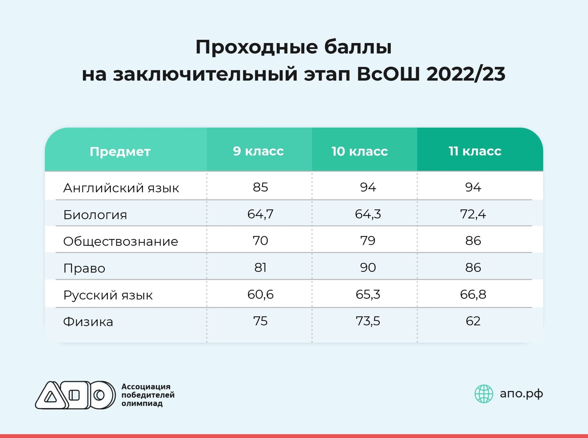 Проходные баллы на заключительный этап 2022 2023