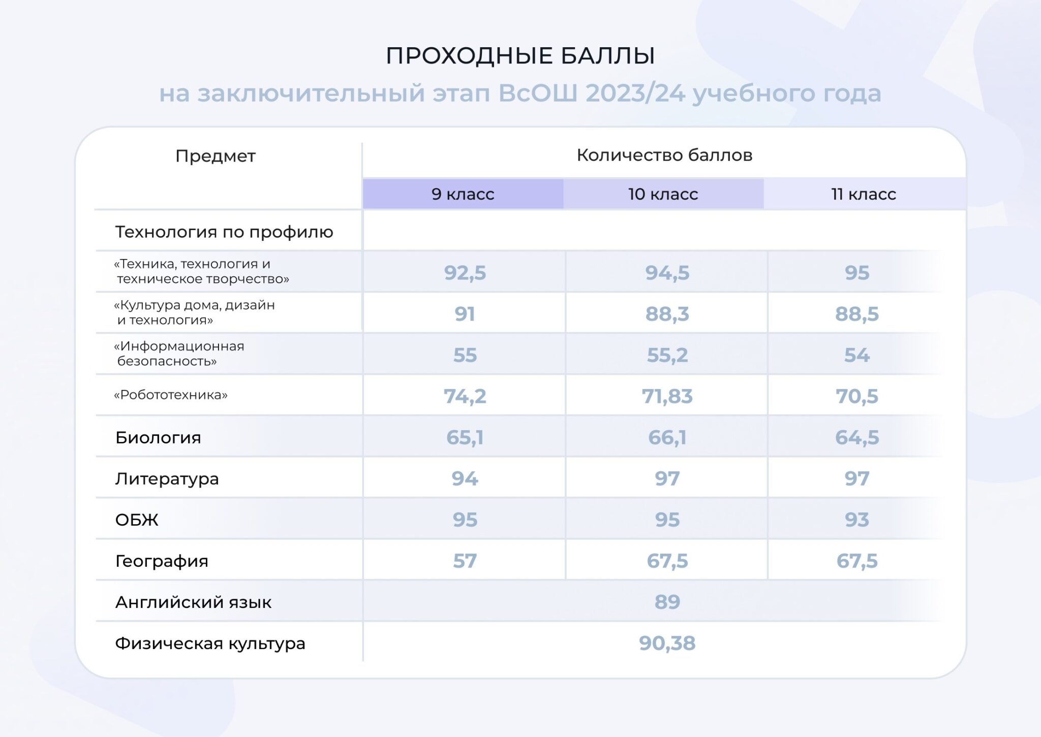 3 группа предметов всош заключительный этап