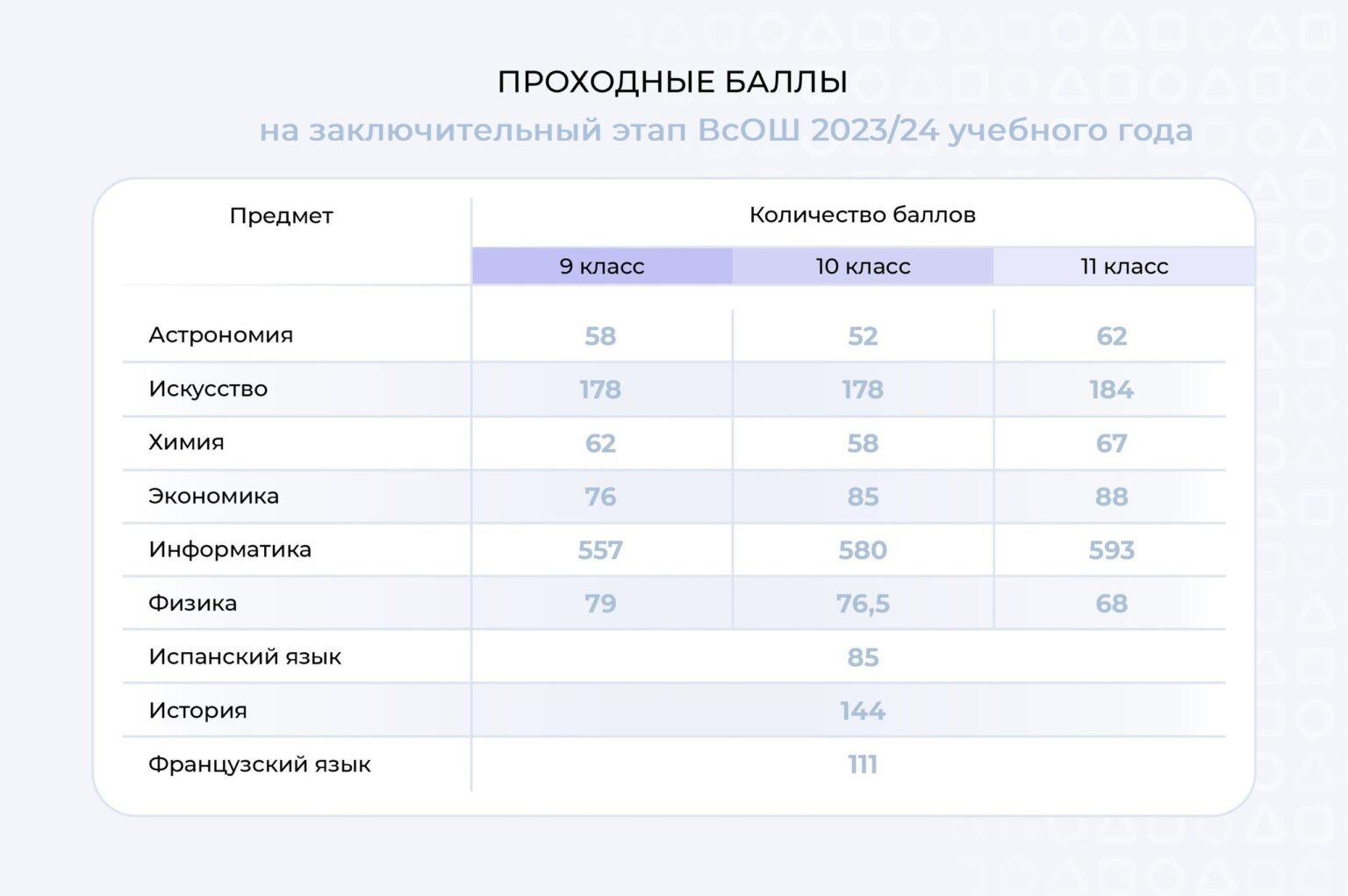 3 группа предметов всош заключительный этап